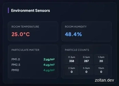 Environmental sensor display showing room temperature at 25.0°C, humidity at 48.4%, particulate matter levels for PM1.0 (2 µg/m³), PM2.5 (4 µg/m³), and PM10 (4 µg/m³), along with particle counters.